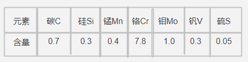 ARK1模具鋼化學成分