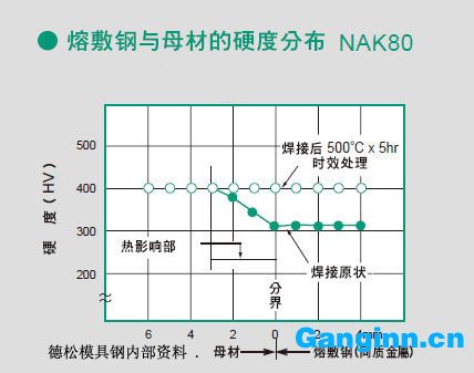 nak80硬度