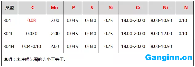304、304L、304H的化學(xué)成分（%）表