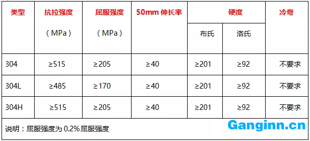 304、304L、304H的力學(xué)性能表