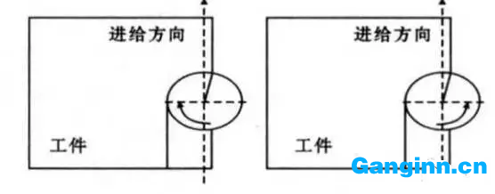 銑削方式對毛刺形成的影響