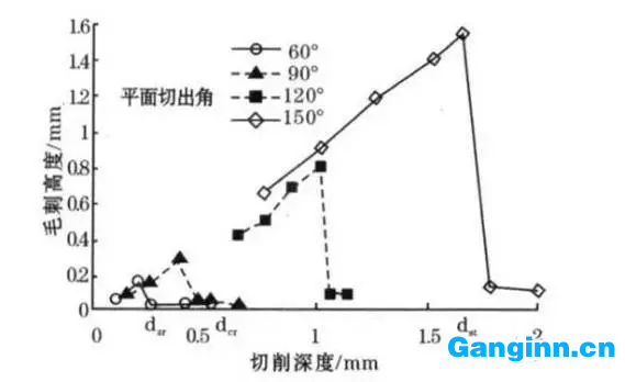 毛刺形式與平面切出角和切削深度