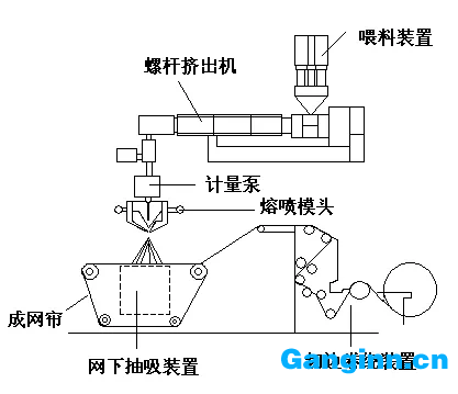 熔噴法纖維非織造布生產線示意圖