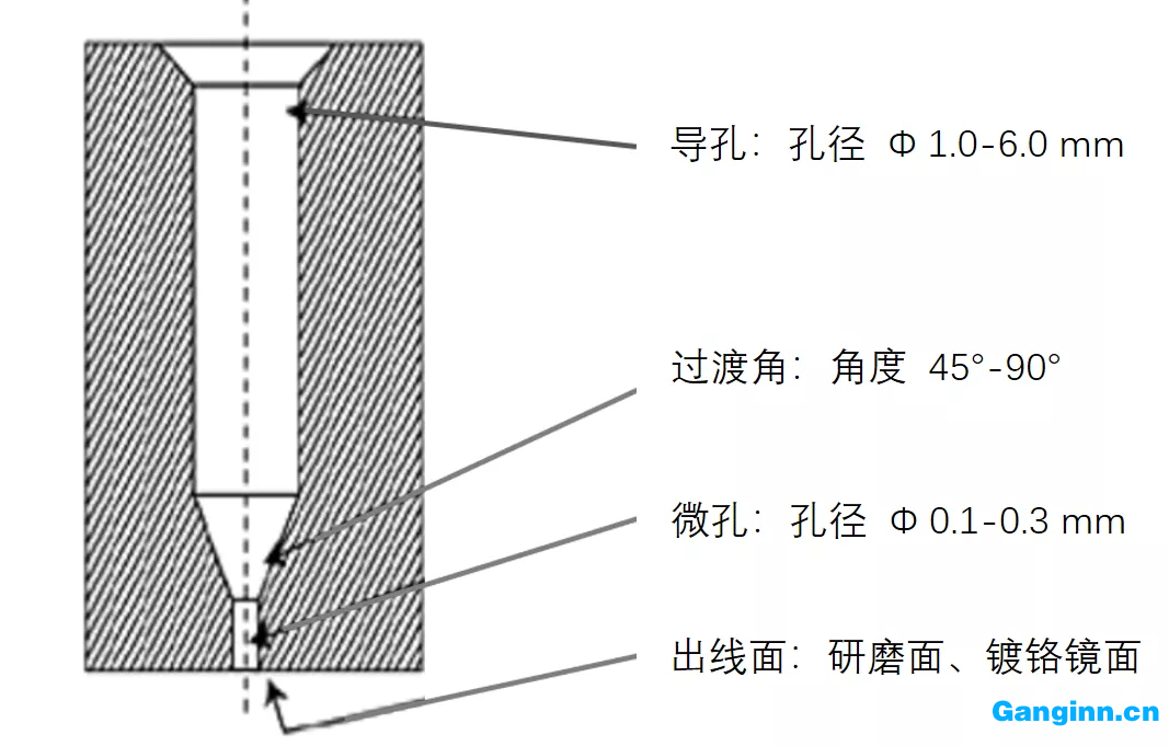 導孔及微孔的截面形狀