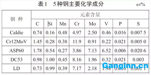 使用PMI-MASTER型直讀光譜儀測量5 種鋼的化學成分