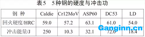 對5種鋼的回火態(tài)硬度及沖擊韌性進行檢測并對比分析