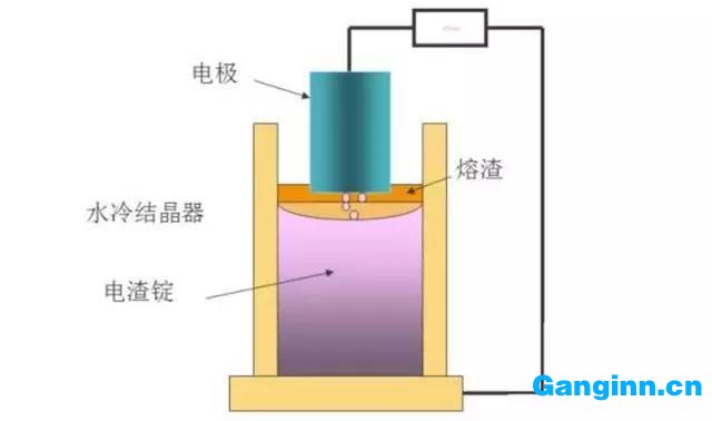 電渣重熔（ESR）煉鋼