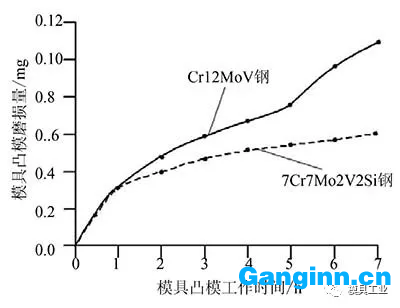 7Cr7Mo2V2Si鋼和Cr12MoV鋼小孔凸模磨損量比較