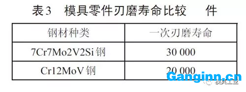 模具零件刃磨壽命比較