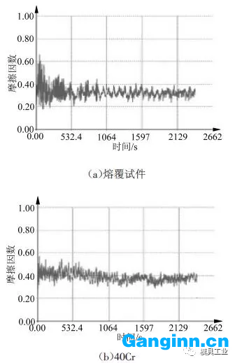 摩擦因數(shù)——時(shí)間曲線圖