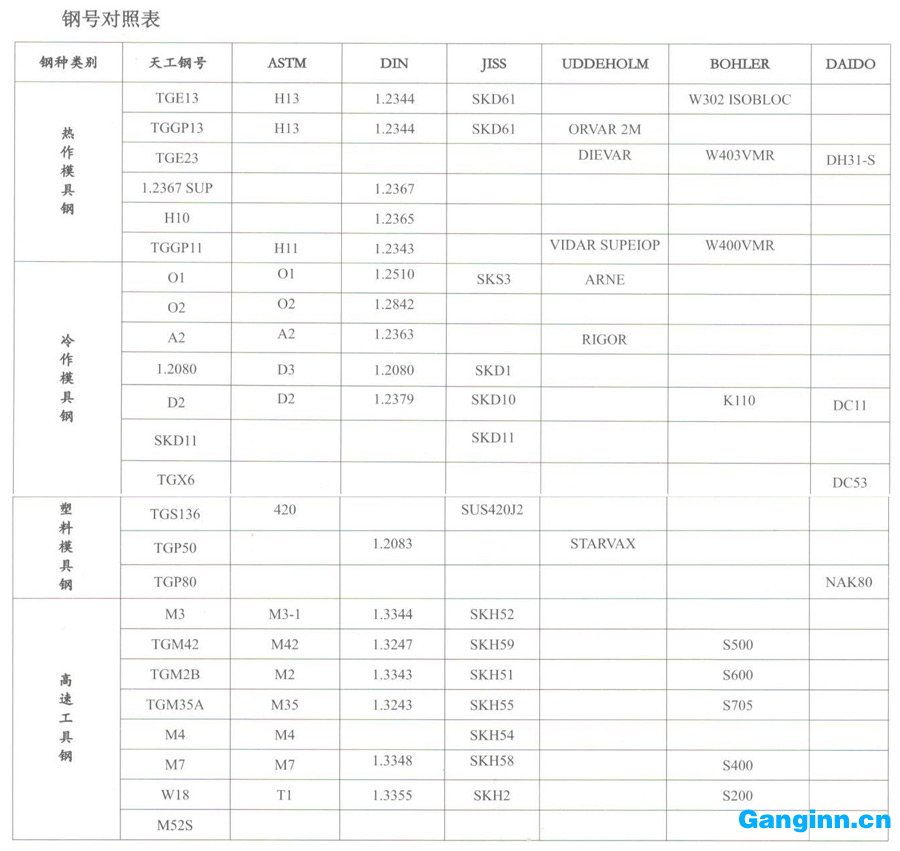 天工模具鋼牌號對應(yīng)表