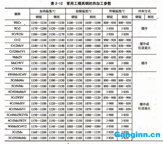 常用工模具鋼熱加工參數(shù)