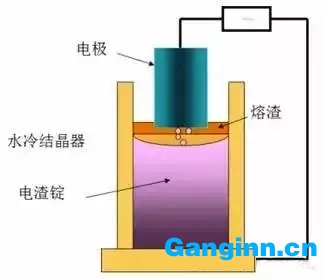 電渣重熔(ESR)